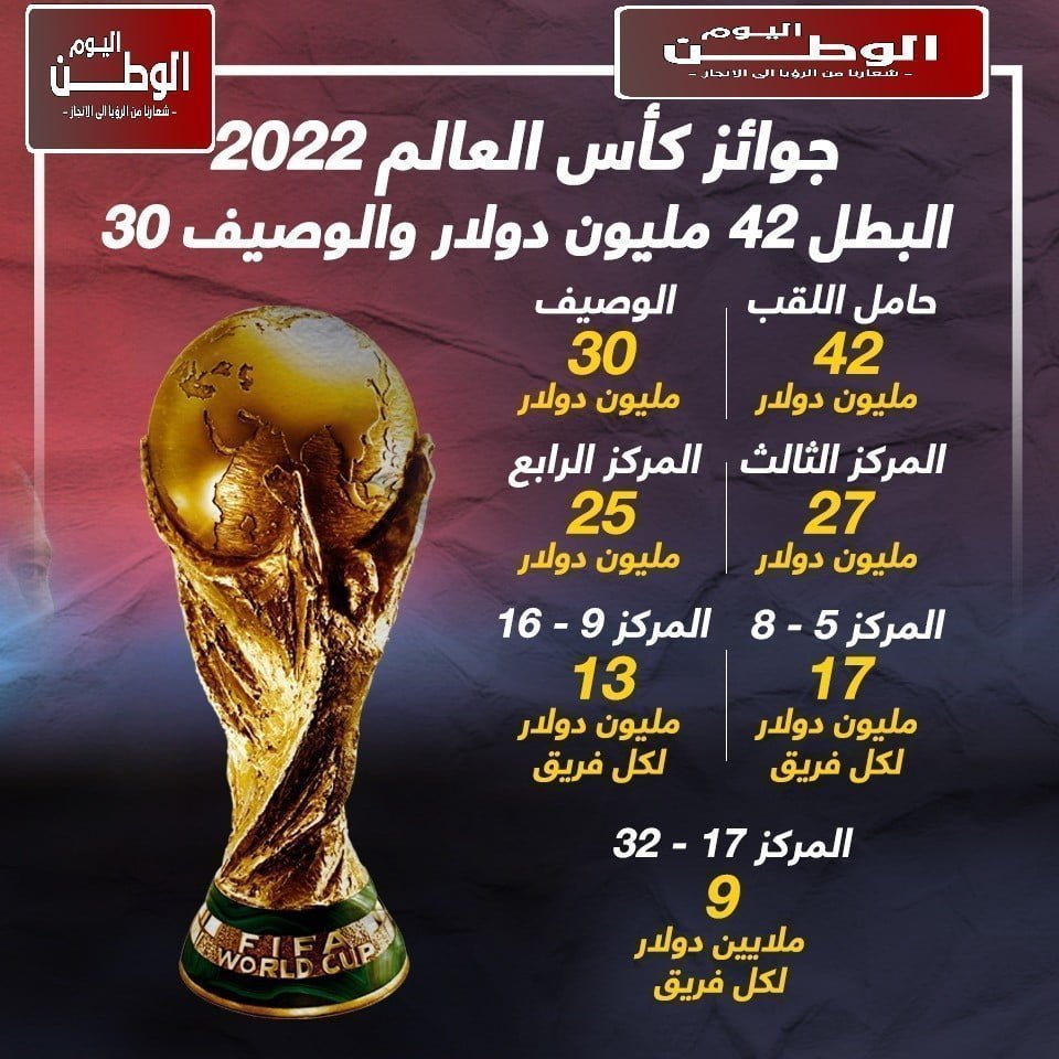 جوائز كأس العالم 2022 قطر