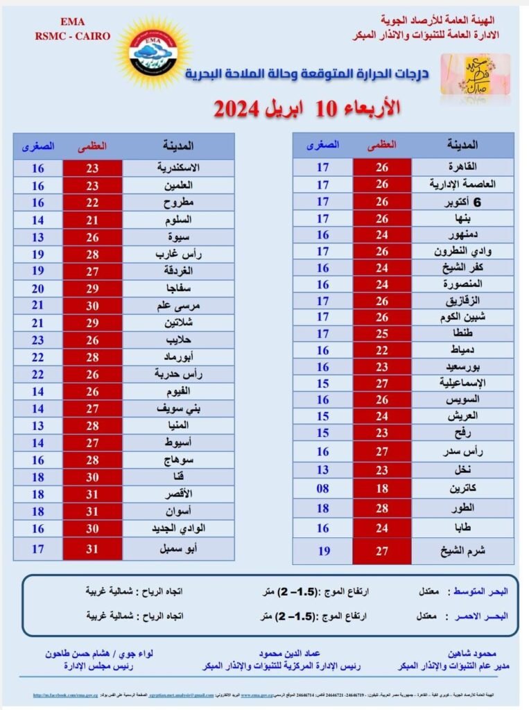 الهيئة العامة للأرصاد الجوية توضح درجات الحرارة خلال الايام المقبلة تصل لـ 40 درجة
