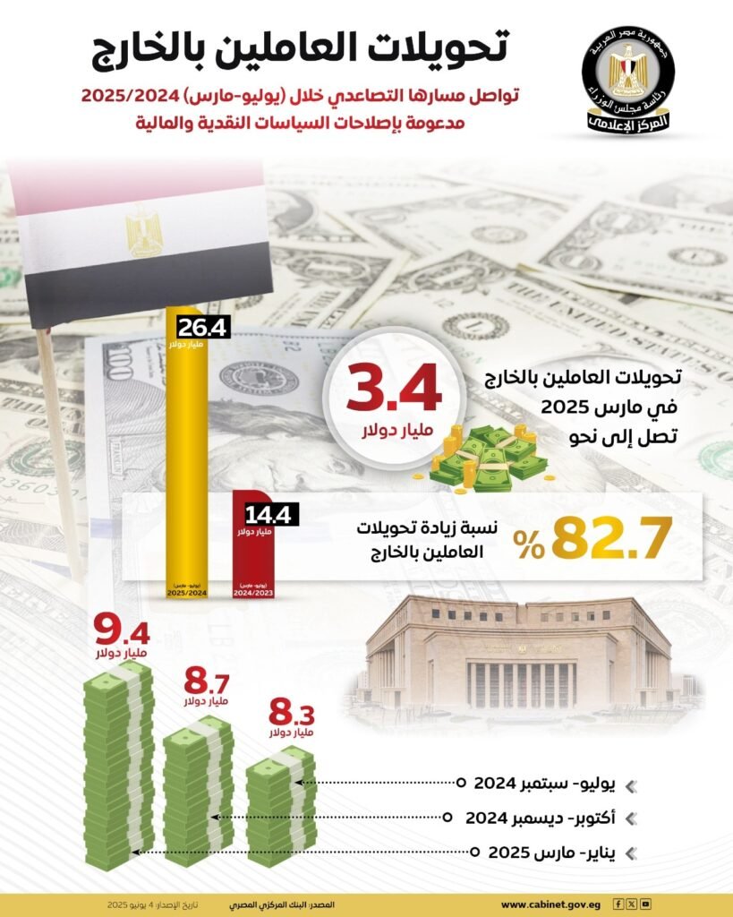 قفزة غير مسبوقة في تحويلات المصريين بالخارج تدعم الاقتصاد واحتياطي النقد
