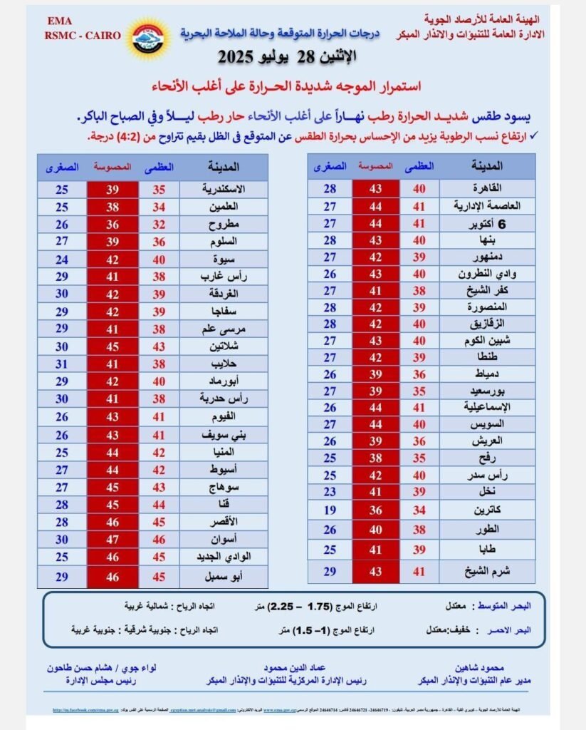 الأرصاد استمرار الموجة شديدة الحرارة وتحذيرات من شبورة ورياح مثيرة