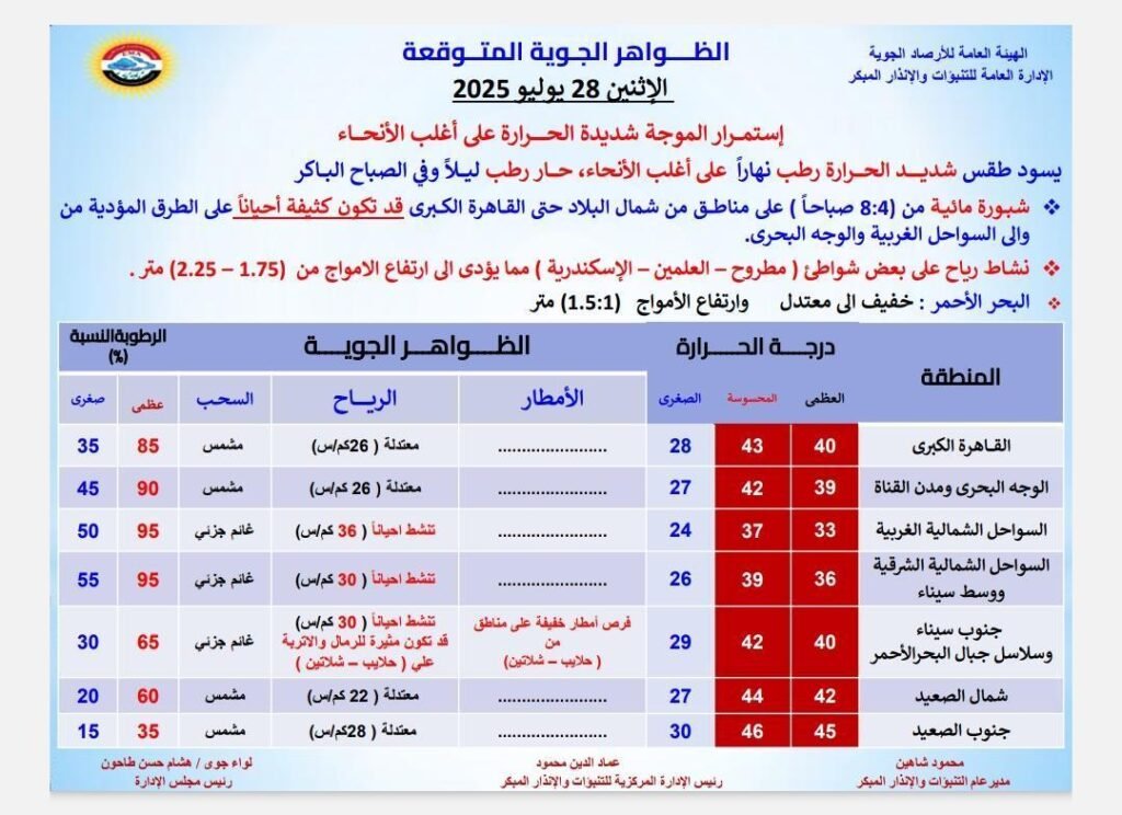 الأرصاد استمرار الموجة شديدة الحرارة وتحذيرات من شبورة ورياح مثيرة