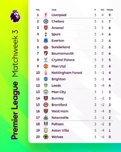 ليفربول ينفرد بصدارة الدوري الإنجليزي وتشيلسي الوصيف وأرسنال ثالثًا