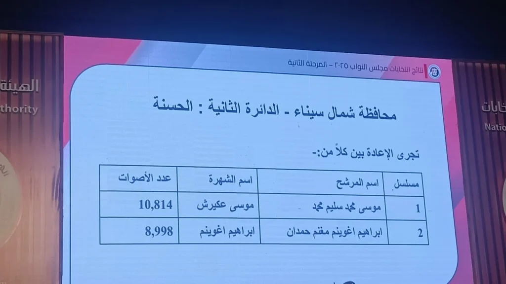 الهيئة الوطنية تعلن نتائج انتخابات النواب بشمال وجنوب سيناء رسميًا