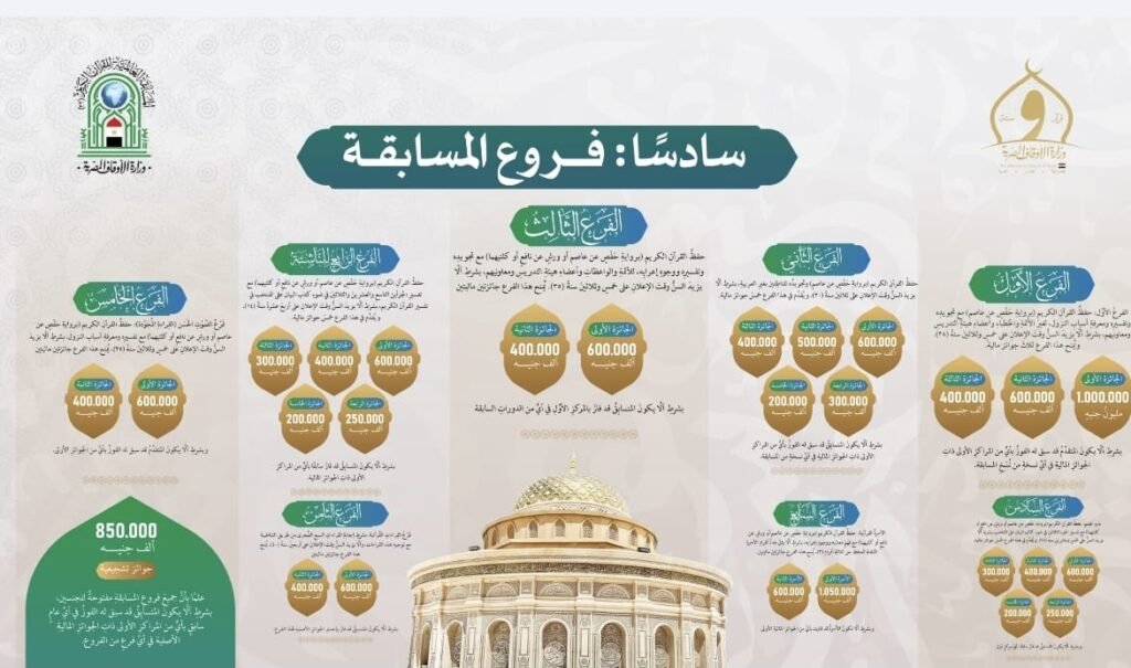 المسابقة العالمية للقرآن الكريم 2025 تنطلق اليوم بجوائز 13 مليون جنيه