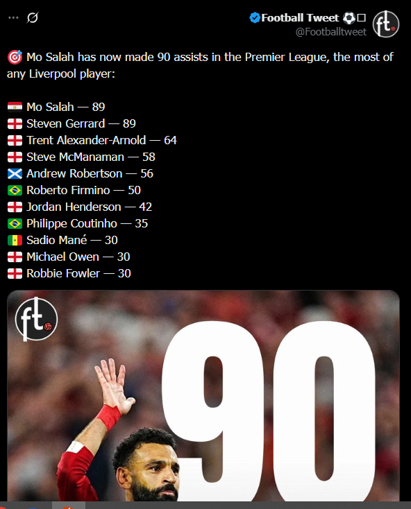 محمد صلاح يتفوق على جيرارد ويصبح أكثر صانعي الأهداف في تاريخ ليفربول بالبريميرليغ