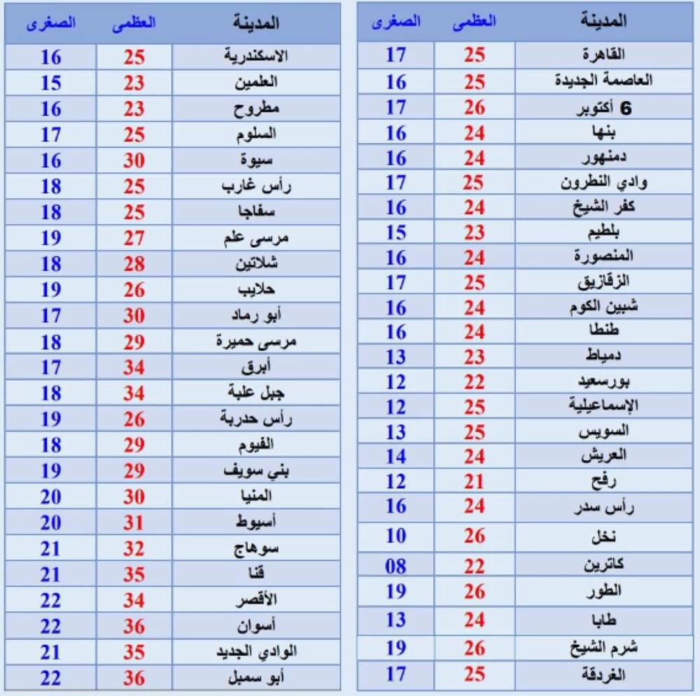 الأرصاد تحذر من أمطار رعدية ورياح مثيرة للأتربة.. حالة الطقس غداً الثلاثاء 31 مارس 2026