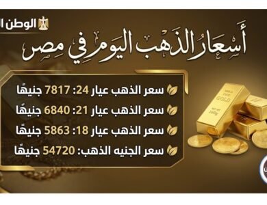 ارتفاع جديد بأسعار الذهب في مصر اليوم وعيار 21 يقفز 25 جنيهًا