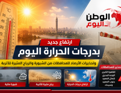 ارتفاع جديد بدرجات الحرارة اليوم وتحذيرات الأرصاد للمحافظات من الشبورة والرياح المثيرة للأتربة