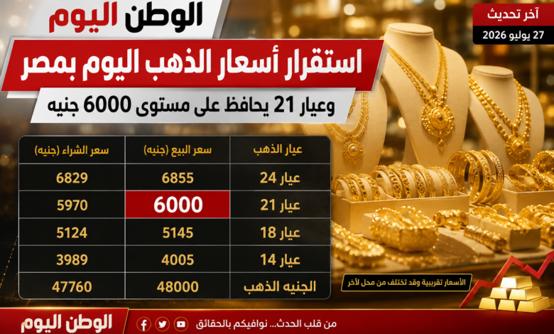 استقرار أسعار الذهب اليوم بمصر وعيار 21 يحافظ على مستوى 6000 جنيه
