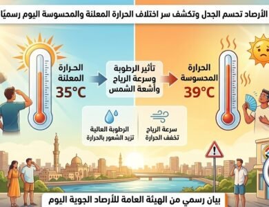 الأرصاد تحسم الجدل وتكشف سر اختلاف الحرارة المعلنة والمحسوسة اليوم رسميًا للمواطنين