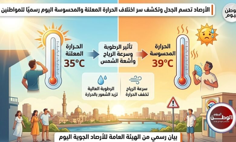 الأرصاد تحسم الجدل وتكشف سر اختلاف الحرارة المعلنة والمحسوسة اليوم رسميًا للمواطنين