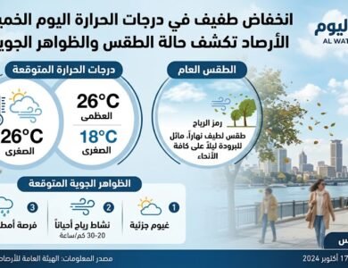انخفاض طفيف في الحرارة اليوم الخميس.. الأرصاد تكشف درجات الحرارة والظواهر الجوية