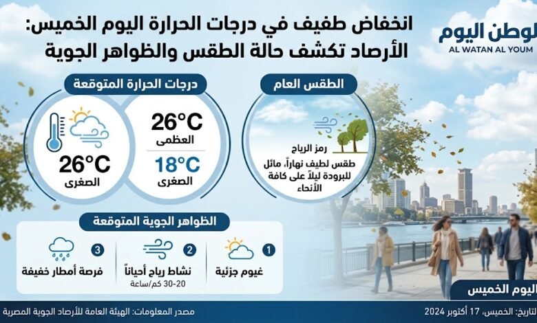 انخفاض طفيف في الحرارة اليوم الخميس.. الأرصاد تكشف درجات الحرارة والظواهر الجوية