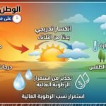 انكسار تدريجي لموجة الحر بدءًا من الثلاثاء والأرصاد تحذر من استمرار الرطوبة