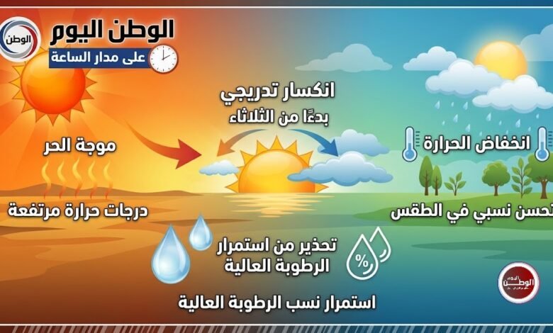 انكسار تدريجي لموجة الحر بدءًا من الثلاثاء والأرصاد تحذر من استمرار الرطوبة