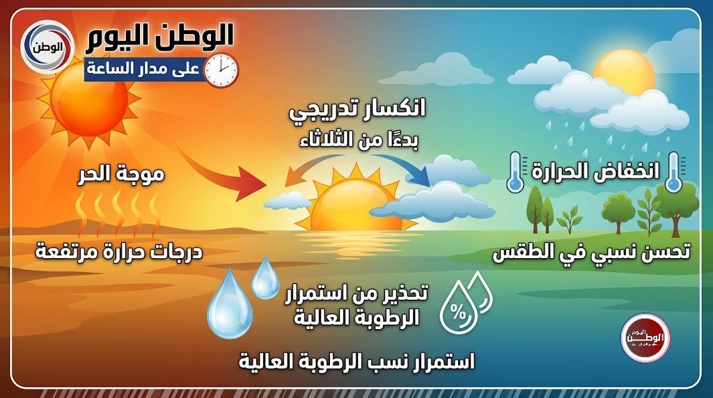 انكسار تدريجي لموجة الحر بدءًا من الثلاثاء والأرصاد تحذر من استمرار الرطوبة