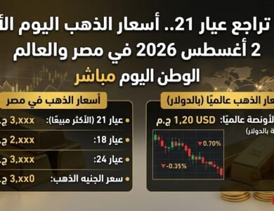 بعد تراجع عيار 21.. أسعار الذهب اليوم الأحد 2 أغسطس 2026 في مصر والعالم