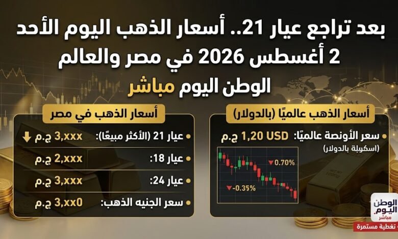 بعد تراجع عيار 21.. أسعار الذهب اليوم الأحد 2 أغسطس 2026 في مصر والعالم
