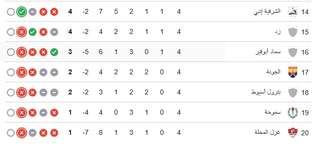 ترتيب الدوري المصري قبل الجولة الخامسة