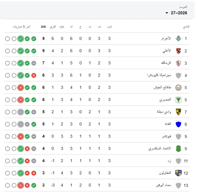 ترتيب الدوري المصري بعد الجولة الثالثة.. بيراميدز والأهلي في الصدارة والزمالك ثالثًا