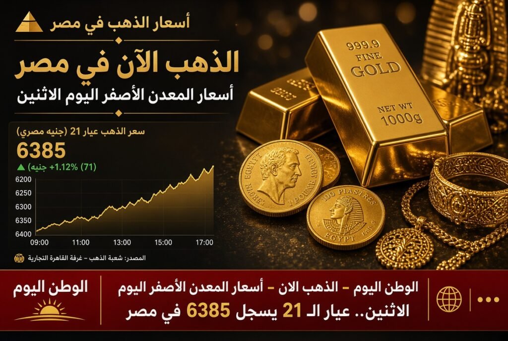 الذهب الان - أسعار المعدن الأصفر اليوم الاثنين.. عيار الـ 21 يسجل 6385 في مصر