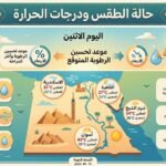 حالة الطقس ودرجات الحرارة اليوم الاثنين.. الأرصاد تكشف موعد تحسين الرطوبة