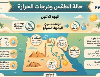حالة الطقس ودرجات الحرارة اليوم الاثنين.. الأرصاد تكشف موعد تحسين الرطوبة