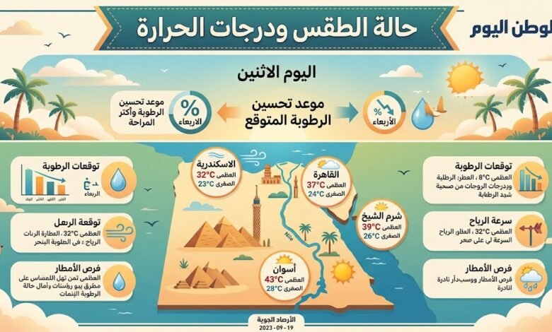 حالة الطقس ودرجات الحرارة اليوم الاثنين.. الأرصاد تكشف موعد تحسين الرطوبة