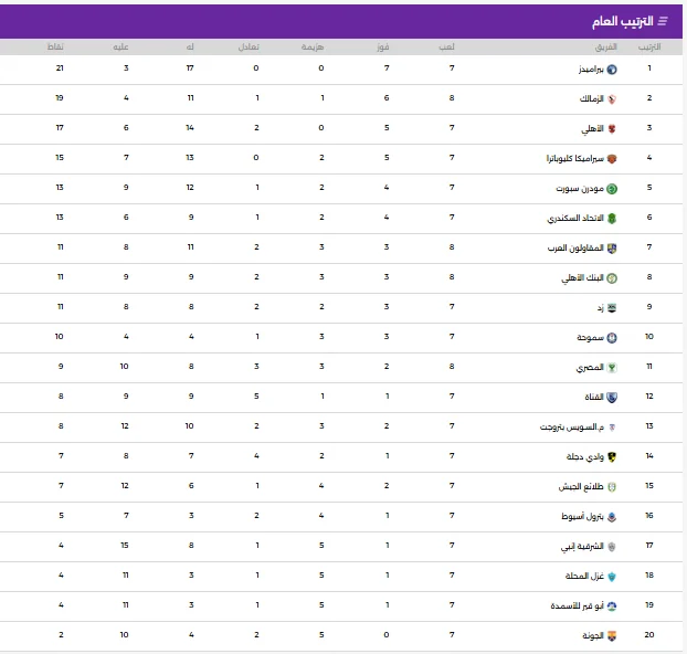 جدول ترتيب الدوري المصري.. الزمالك يقترب من الصدارة وبيراميدز يتصدر القمة