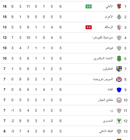 ترتيب الدوري المصري بعد مباراة القمة