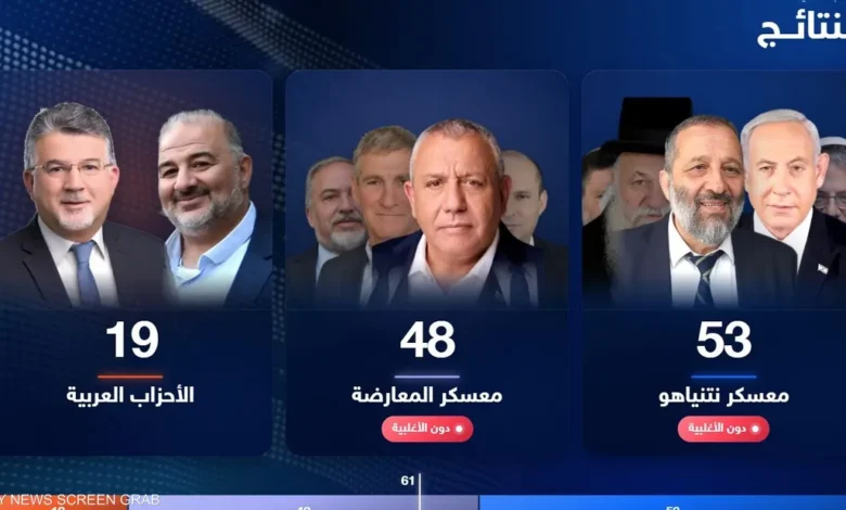 خريطة مقاعد الكنيست تكشف سيناريوهات تشكيل الحكومة الإسرائيلية الجديدة