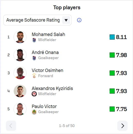 محمد صلاح يشعل الملاعب التركية ويحطم الأرقام ويعتلي عرش النجومية مع طرابزون